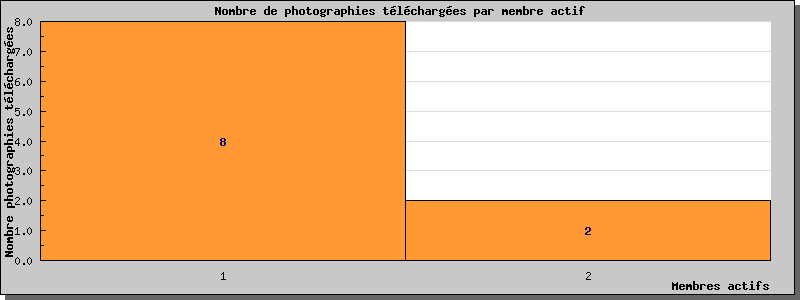 Statistiques www.cpa-bu.fr au 09/09/2010