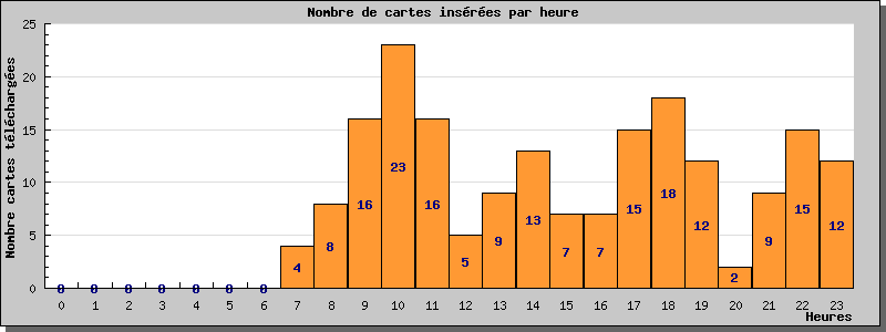 Statistiques www.cpa-bu.fr au 09/09/2010